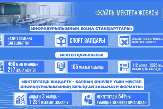 Қазақстанда 1200-ден астам жаңа мектеп салынды: апатты және үш ауысымды мектептер жойылды